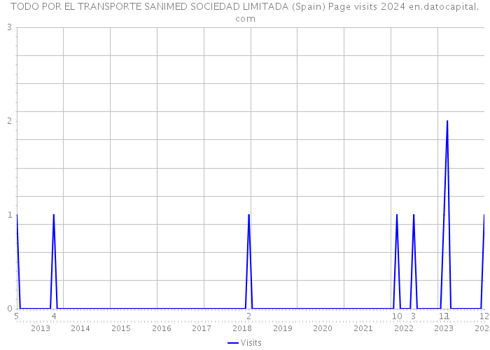 TODO POR EL TRANSPORTE SANIMED SOCIEDAD LIMITADA (Spain) Page visits 2024 