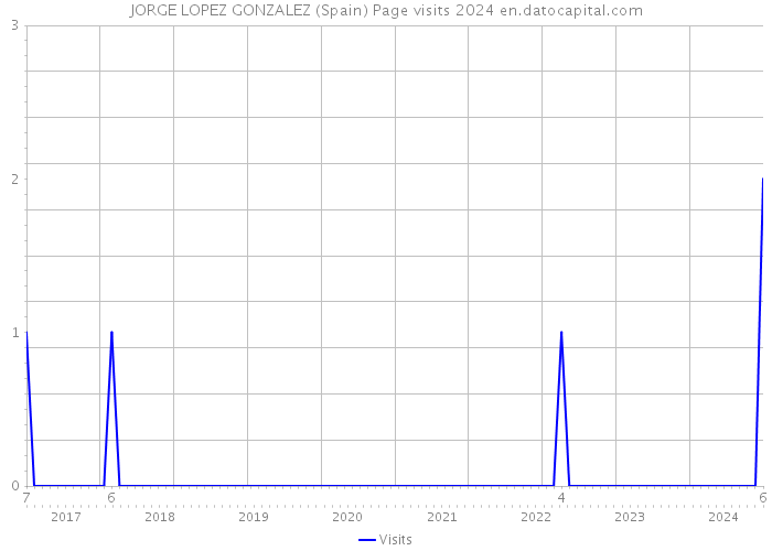 JORGE LOPEZ GONZALEZ (Spain) Page visits 2024 