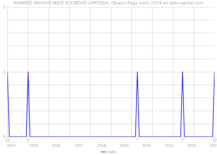 RAMIREZ SIMON E HIJOS SOCIEDAD LIMITADA. (Spain) Page visits 2024 