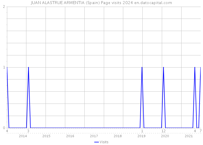 JUAN ALASTRUE ARMENTIA (Spain) Page visits 2024 