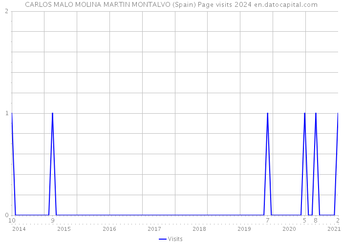 CARLOS MALO MOLINA MARTIN MONTALVO (Spain) Page visits 2024 