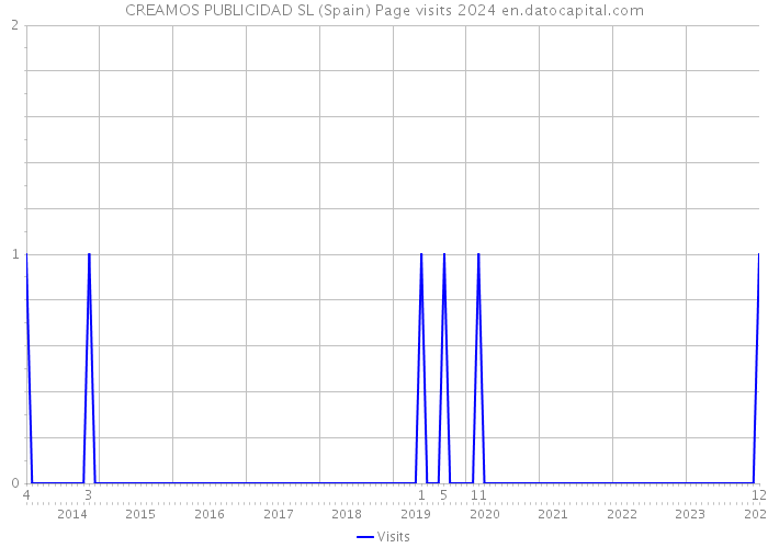 CREAMOS PUBLICIDAD SL (Spain) Page visits 2024 