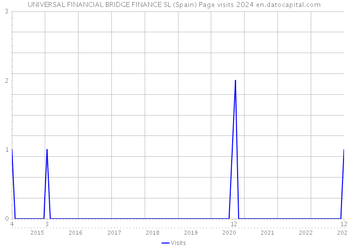 UNIVERSAL FINANCIAL BRIDGE FINANCE SL (Spain) Page visits 2024 