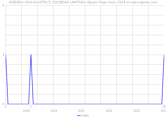 ADENDIA-SAN AGUSTIN 5, SOCIEDAD LIMITADA (Spain) Page visits 2024 