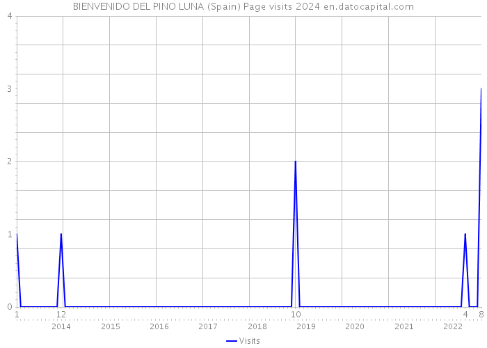 BIENVENIDO DEL PINO LUNA (Spain) Page visits 2024 