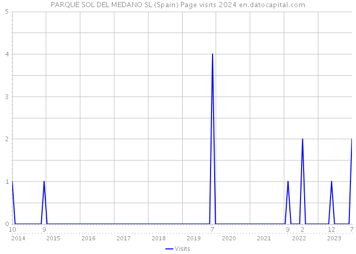PARQUE SOL DEL MEDANO SL (Spain) Page visits 2024 