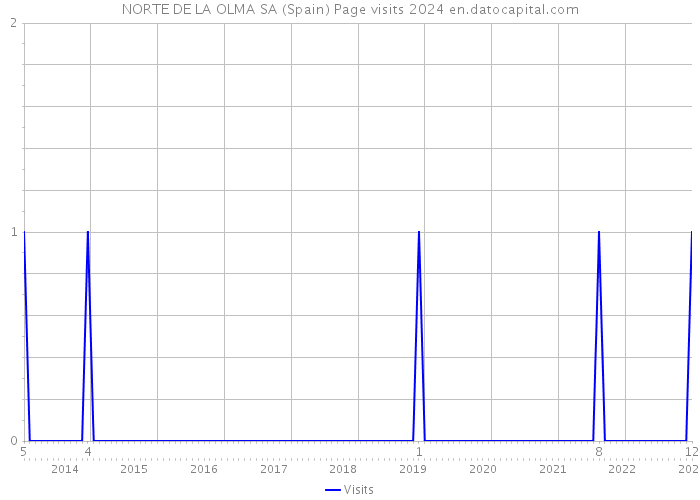 NORTE DE LA OLMA SA (Spain) Page visits 2024 