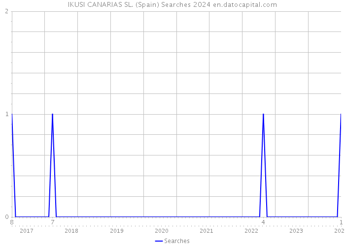 IKUSI CANARIAS SL. (Spain) Searches 2024 