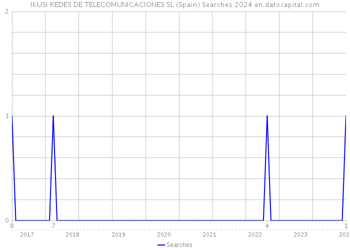 IKUSI REDES DE TELECOMUNICACIONES SL (Spain) Searches 2024 
