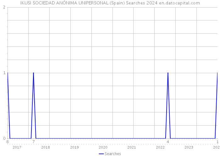 IKUSI SOCIEDAD ANÓNIMA UNIPERSONAL (Spain) Searches 2024 