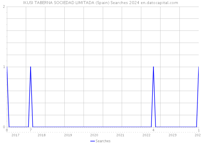 IKUSI TABERNA SOCIEDAD LIMITADA (Spain) Searches 2024 