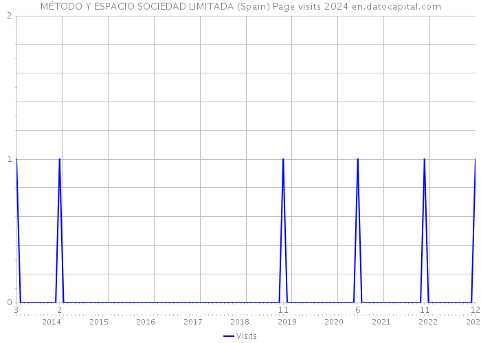 MÉTODO Y ESPACIO SOCIEDAD LIMITADA (Spain) Page visits 2024 
