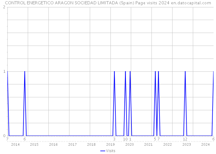 CONTROL ENERGETICO ARAGON SOCIEDAD LIMITADA (Spain) Page visits 2024 