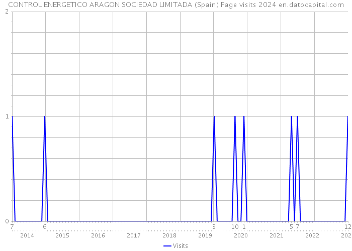 CONTROL ENERGETICO ARAGON SOCIEDAD LIMITADA (Spain) Page visits 2024 