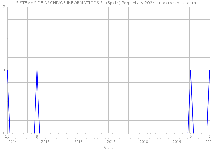 SISTEMAS DE ARCHIVOS INFORMATICOS SL (Spain) Page visits 2024 