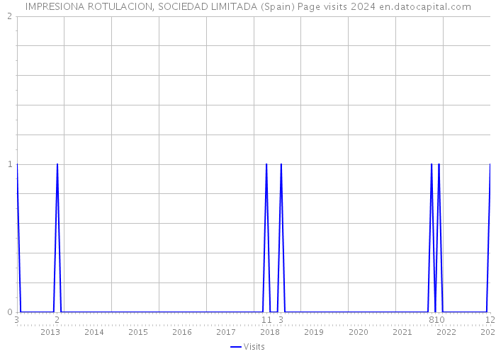 IMPRESIONA ROTULACION, SOCIEDAD LIMITADA (Spain) Page visits 2024 