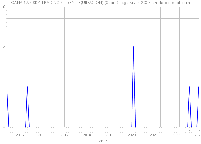 CANARIAS SKY TRADING S.L. (EN LIQUIDACION) (Spain) Page visits 2024 