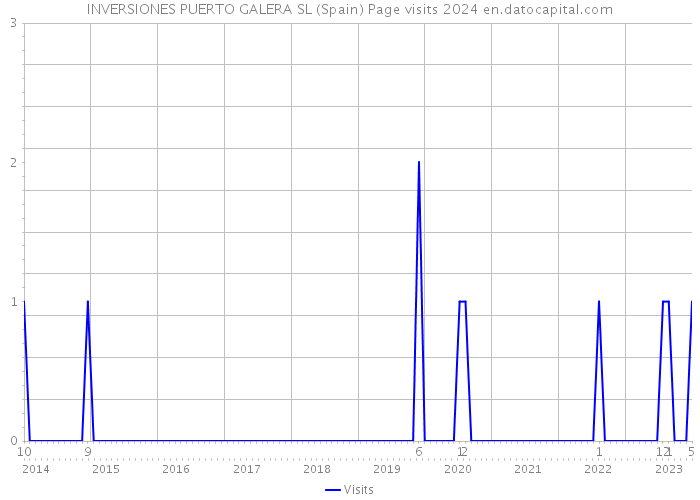 INVERSIONES PUERTO GALERA SL (Spain) Page visits 2024 