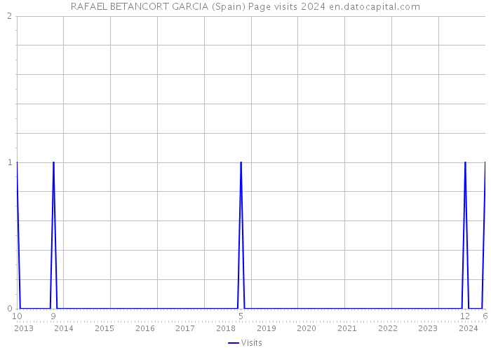 RAFAEL BETANCORT GARCIA (Spain) Page visits 2024 