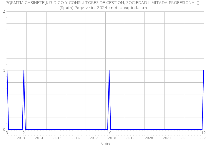 PQRMTM GABINETE JURIDICO Y CONSULTORES DE GESTION, SOCIEDAD LIMITADA PROFESIONAL() (Spain) Page visits 2024 