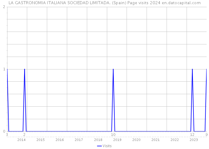 LA GASTRONOMIA ITALIANA SOCIEDAD LIMITADA. (Spain) Page visits 2024 