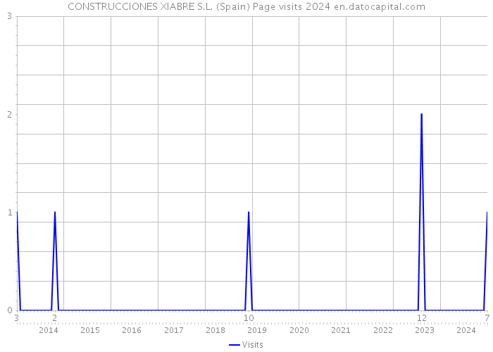 CONSTRUCCIONES XIABRE S.L. (Spain) Page visits 2024 