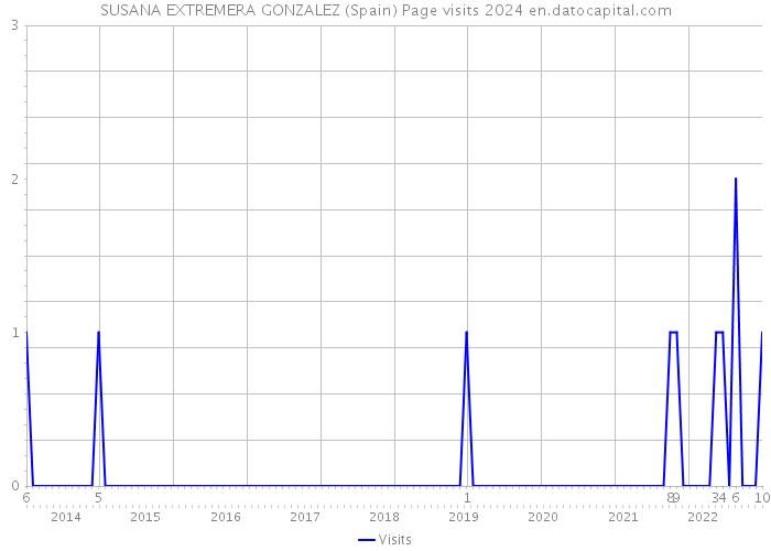 SUSANA EXTREMERA GONZALEZ (Spain) Page visits 2024 