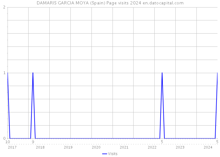 DAMARIS GARCIA MOYA (Spain) Page visits 2024 
