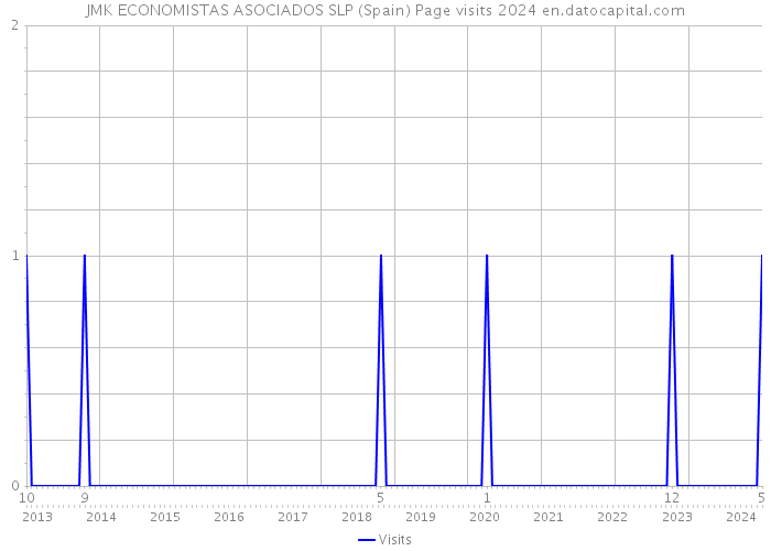 JMK ECONOMISTAS ASOCIADOS SLP (Spain) Page visits 2024 
