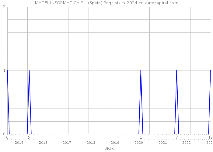 MATEL INFORMATICA SL. (Spain) Page visits 2024 