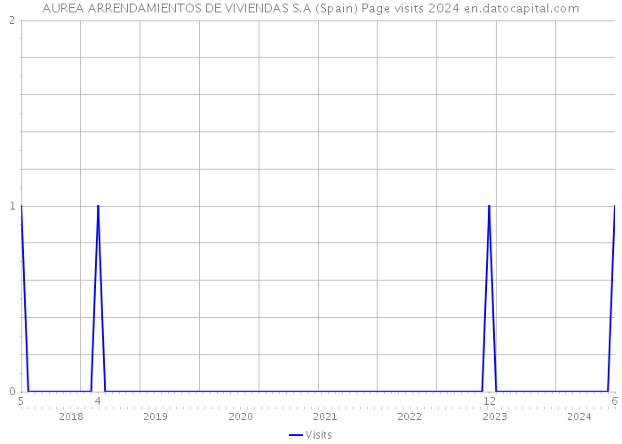 AUREA ARRENDAMIENTOS DE VIVIENDAS S.A (Spain) Page visits 2024 