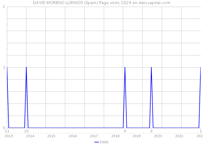 DAVID MORENO LLIRINOS (Spain) Page visits 2024 