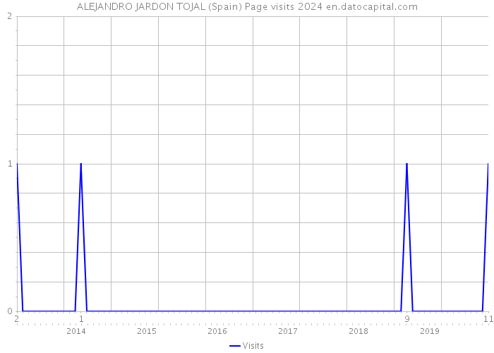 ALEJANDRO JARDON TOJAL (Spain) Page visits 2024 