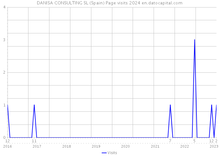 DANISA CONSULTING SL (Spain) Page visits 2024 
