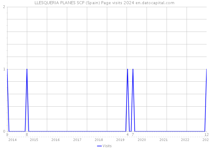 LLESQUERIA PLANES SCP (Spain) Page visits 2024 