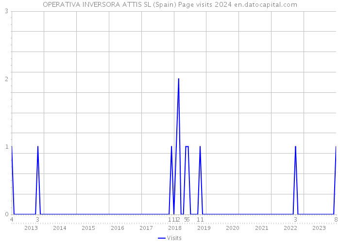 OPERATIVA INVERSORA ATTIS SL (Spain) Page visits 2024 