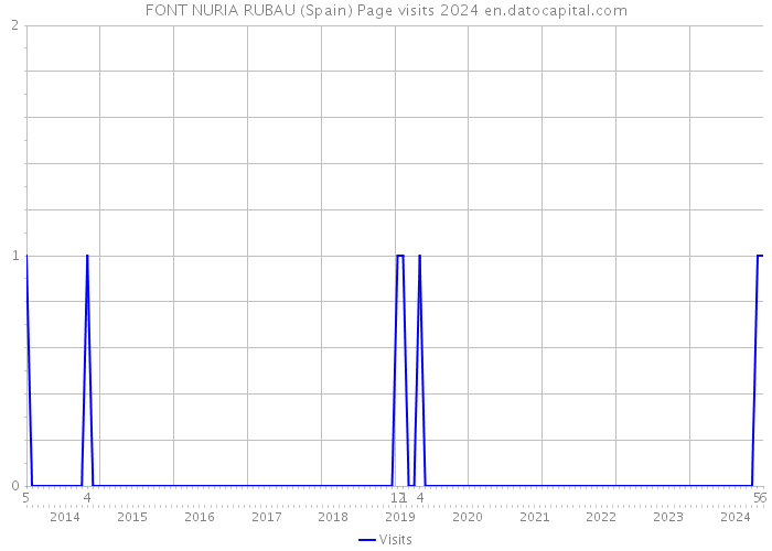 FONT NURIA RUBAU (Spain) Page visits 2024 