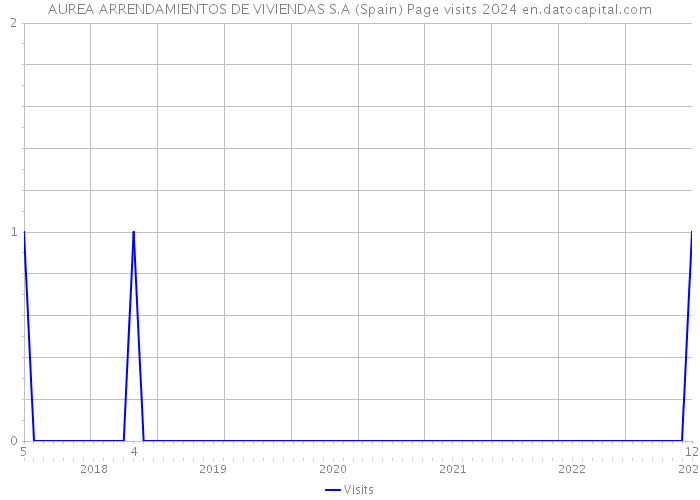 AUREA ARRENDAMIENTOS DE VIVIENDAS S.A (Spain) Page visits 2024 