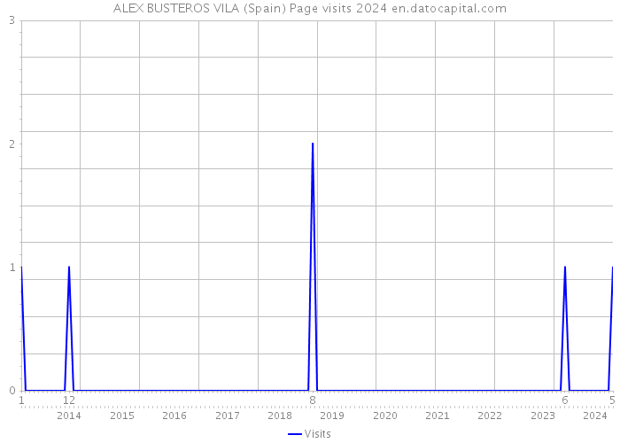 ALEX BUSTEROS VILA (Spain) Page visits 2024 