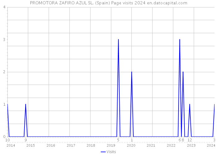 PROMOTORA ZAFIRO AZUL SL. (Spain) Page visits 2024 