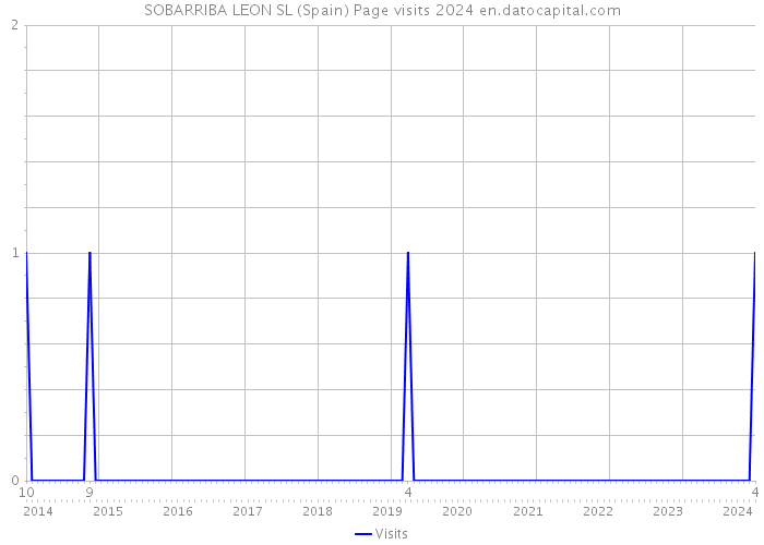 SOBARRIBA LEON SL (Spain) Page visits 2024 