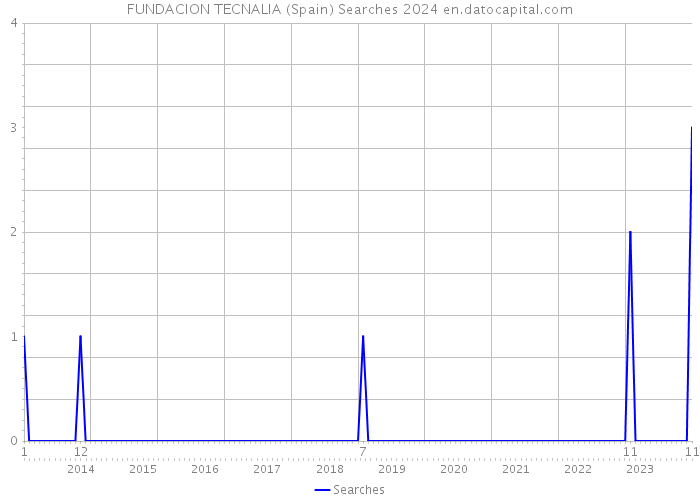 FUNDACION TECNALIA (Spain) Searches 2024 