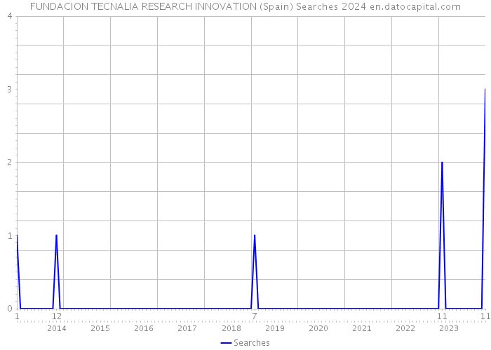 FUNDACION TECNALIA RESEARCH INNOVATION (Spain) Searches 2024 