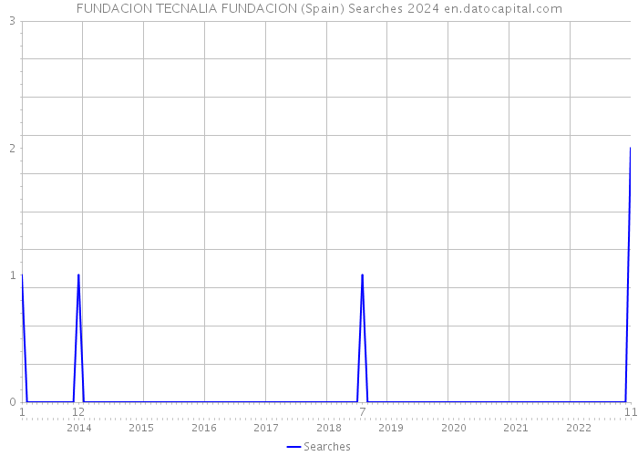 FUNDACION TECNALIA FUNDACION (Spain) Searches 2024 