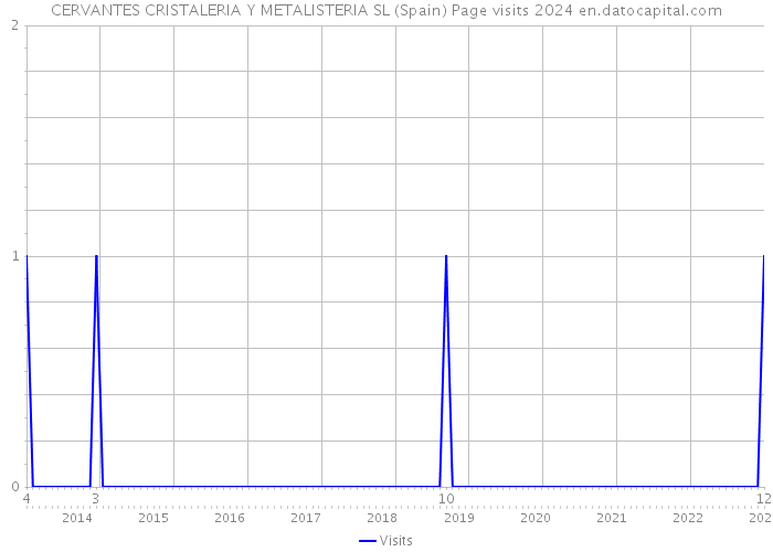 CERVANTES CRISTALERIA Y METALISTERIA SL (Spain) Page visits 2024 