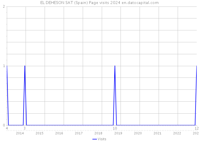 EL DEHESON SAT (Spain) Page visits 2024 