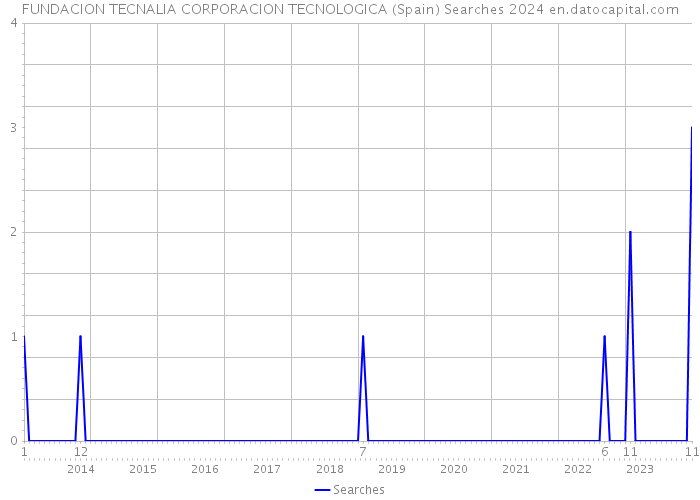 FUNDACION TECNALIA CORPORACION TECNOLOGICA (Spain) Searches 2024 