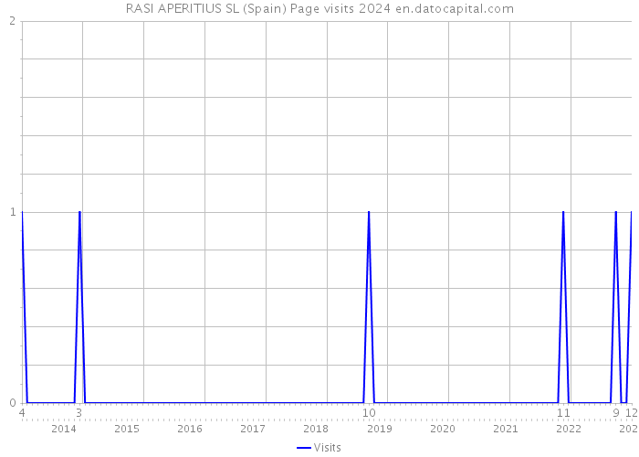 RASI APERITIUS SL (Spain) Page visits 2024 