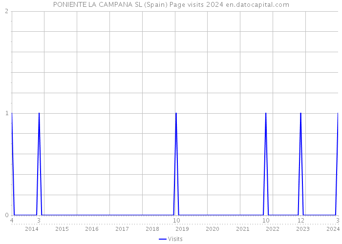 PONIENTE LA CAMPANA SL (Spain) Page visits 2024 