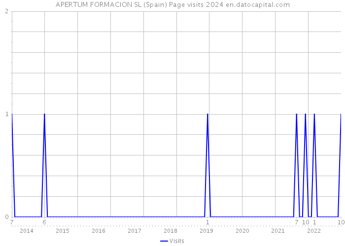 APERTUM FORMACION SL (Spain) Page visits 2024 